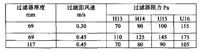 闡述空氣過濾器的效率和阻力在實際使用中的影響.png